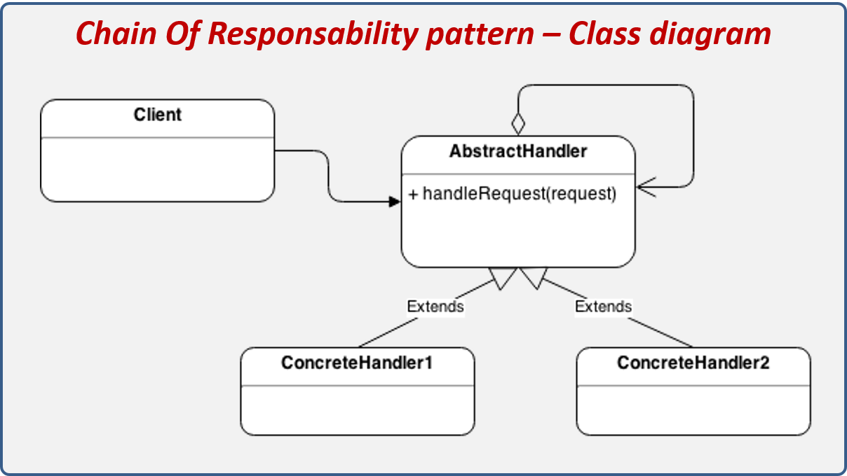 Chain of Responsability design pattern.