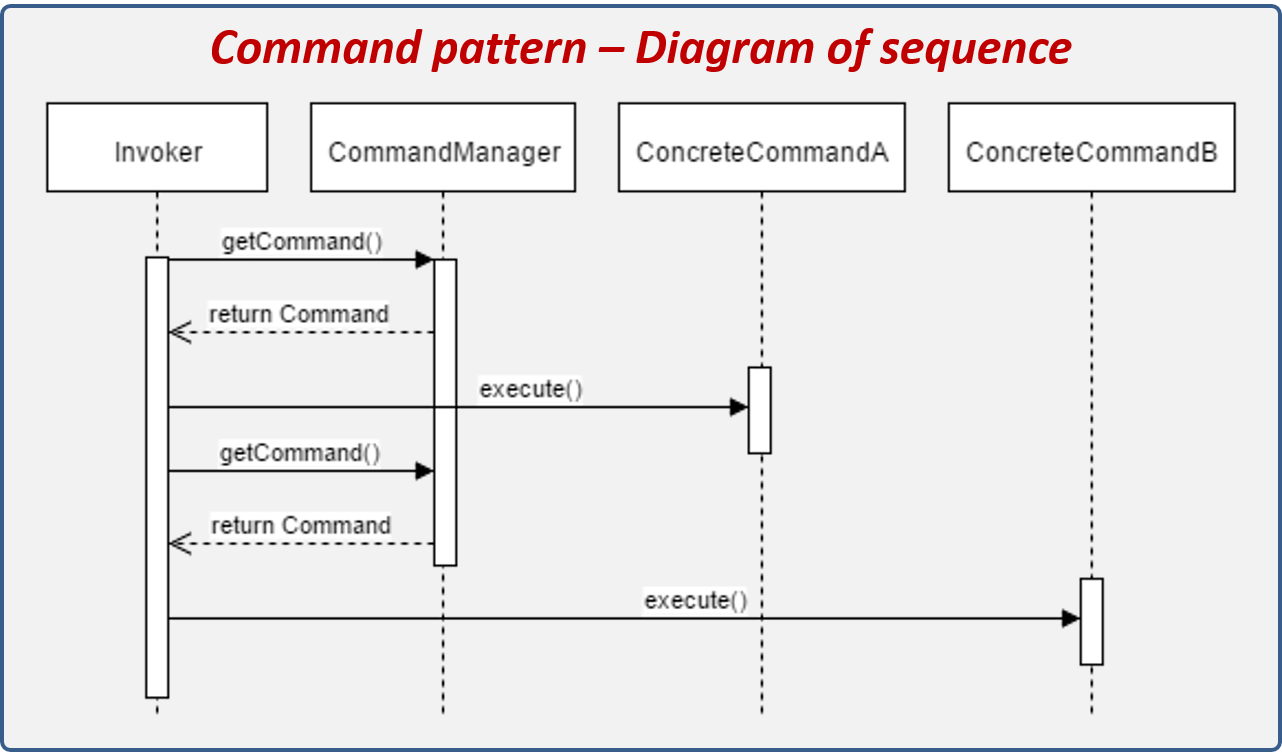 Command design pattern sequence diagram.