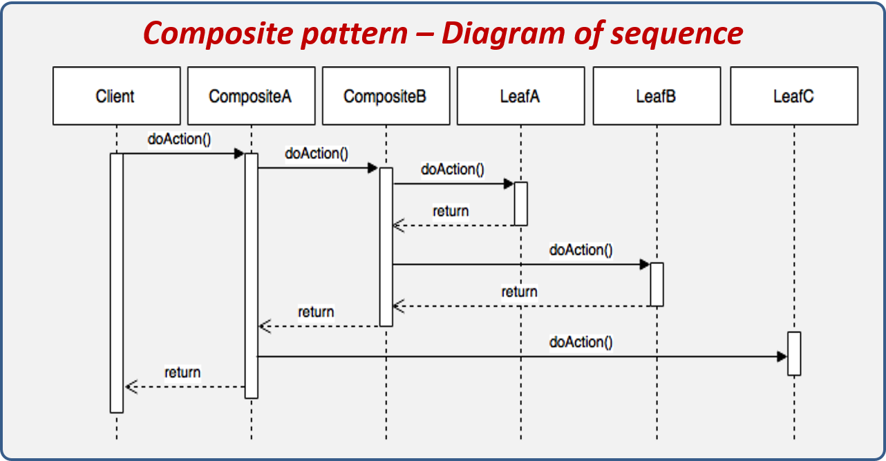Diagrama de secuencia del patrón Composite