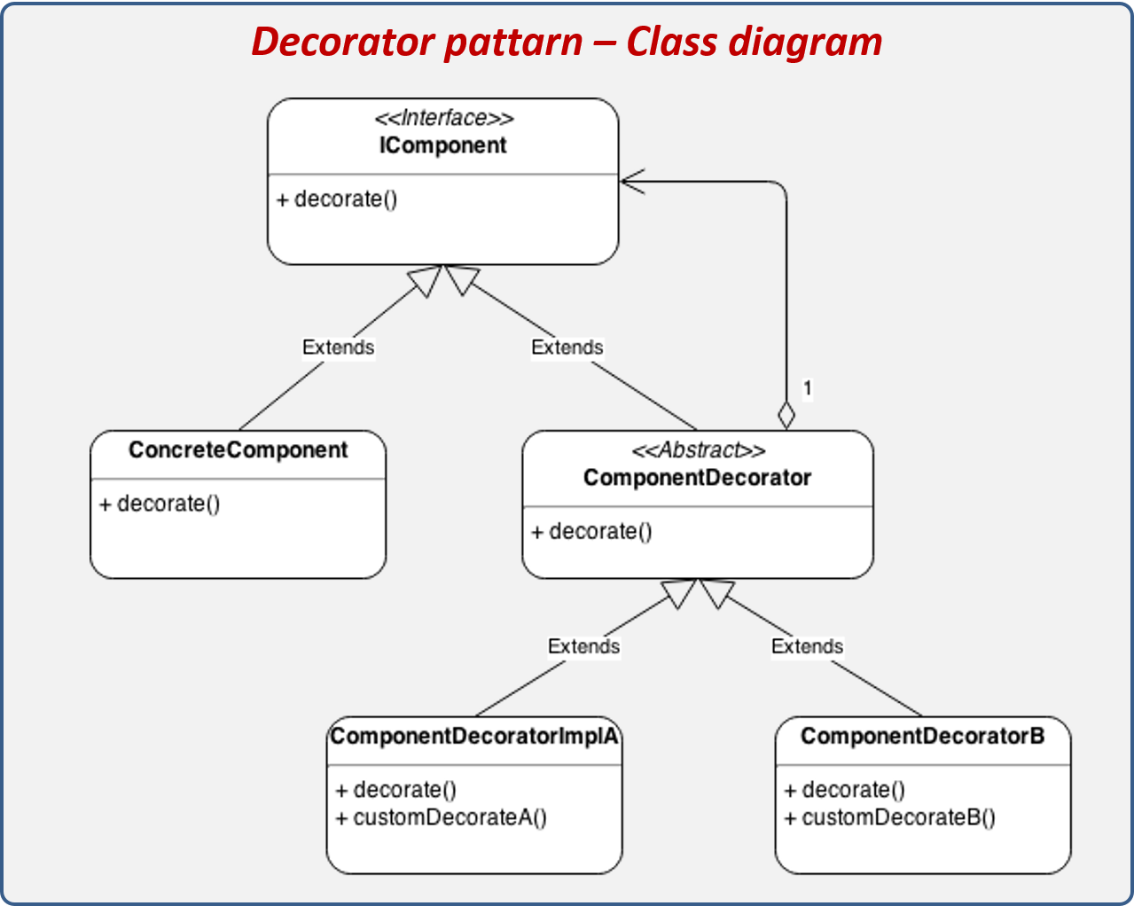 Estructura del patrón Decorator