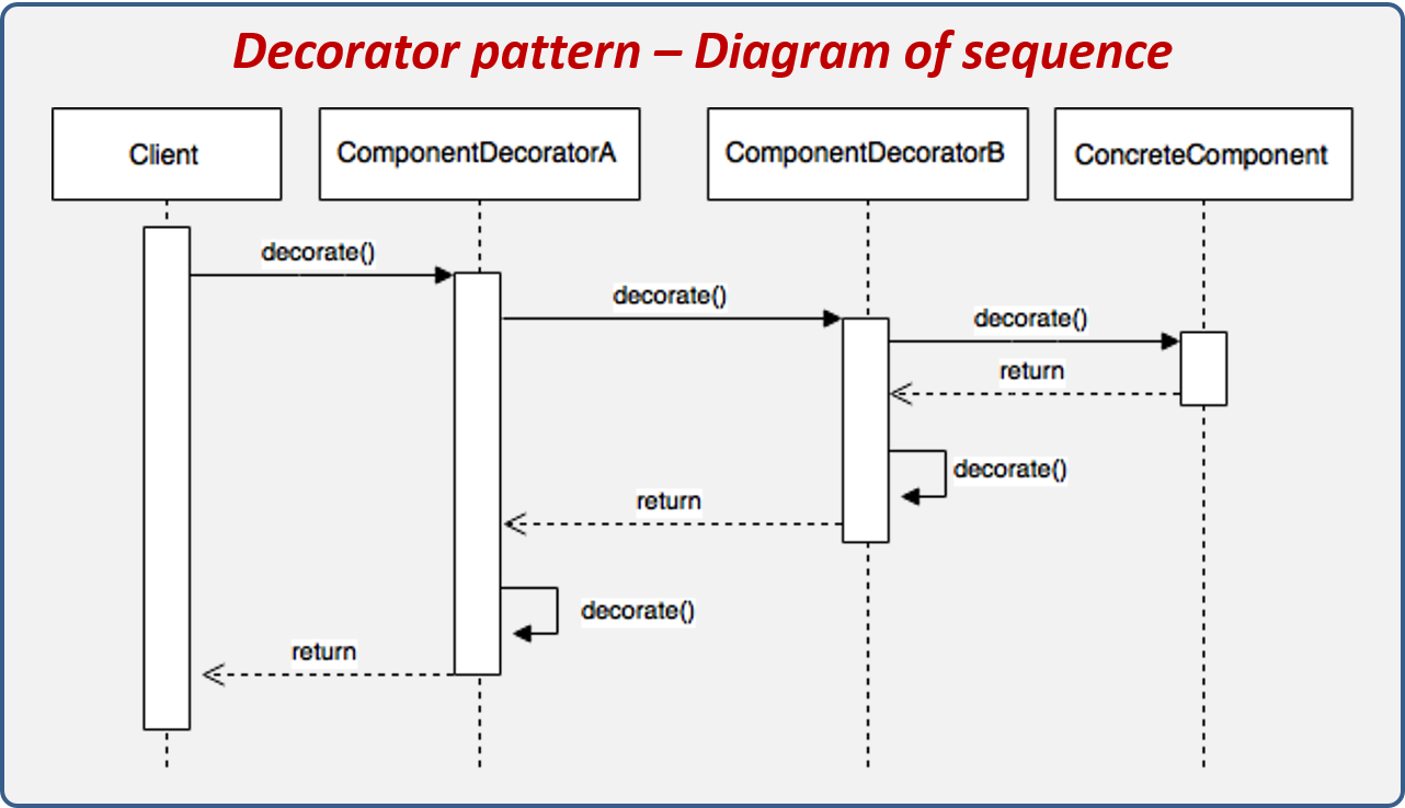 Diagrama de secuencia del patrón Decorator