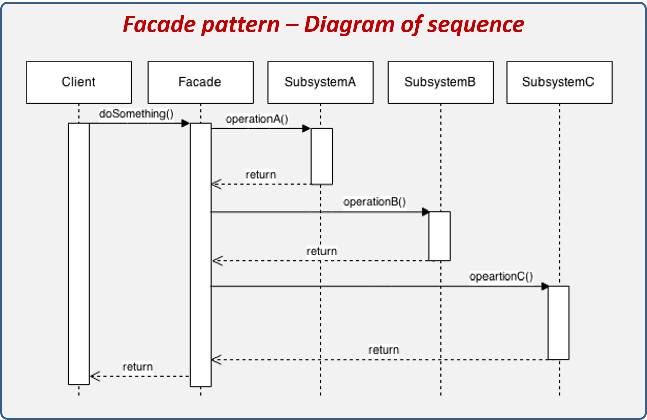 Паттерн фасад. Диаграмма uml паттерна фасад. Диаграмма последовательности пример. Фасад паттерн проектирования. Фасад паттерн диаграмма.