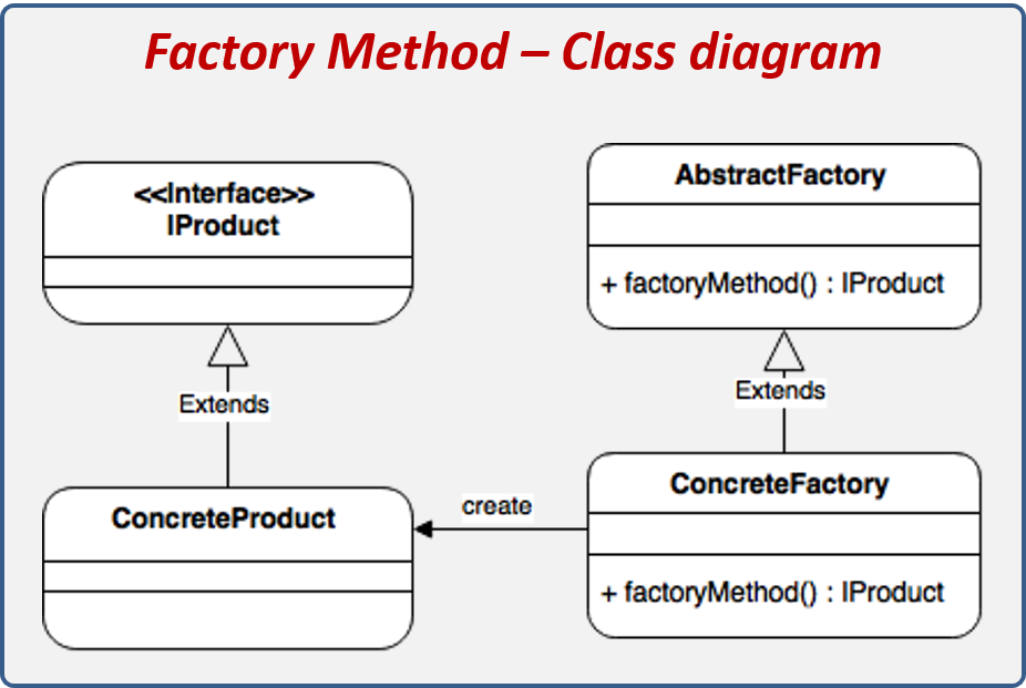 Estructura del patrón de diseño Factory Method