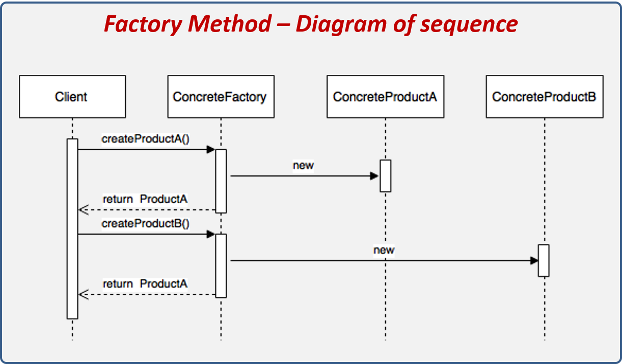 Factory Method design pattern sequence diagram.
