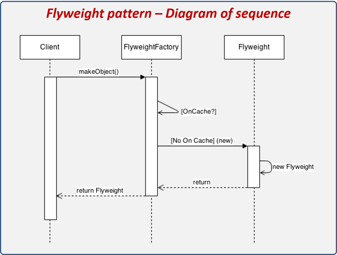 Diagrama de secuencia del patrón Flyweight