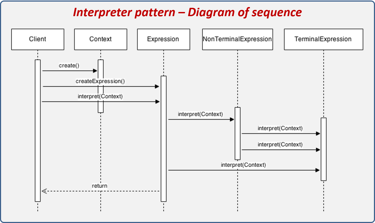 Interpreter pattern sequence diagram.