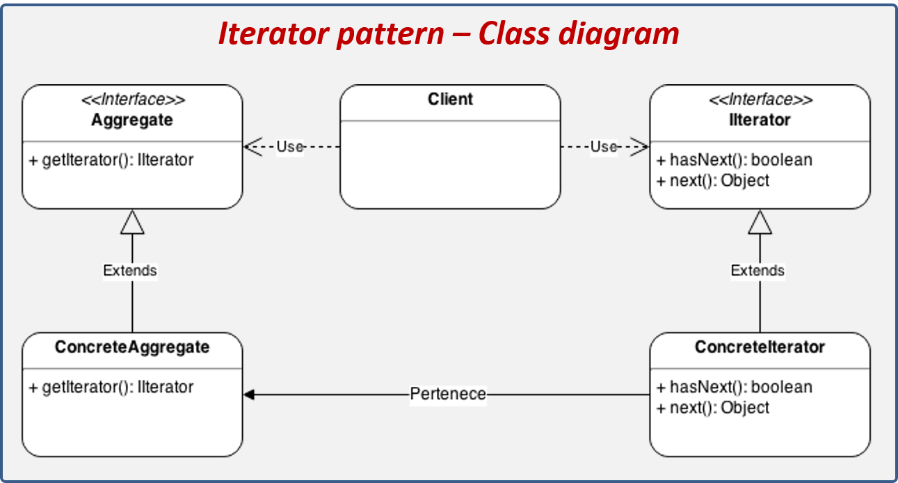 Iterator design pattern structure.
