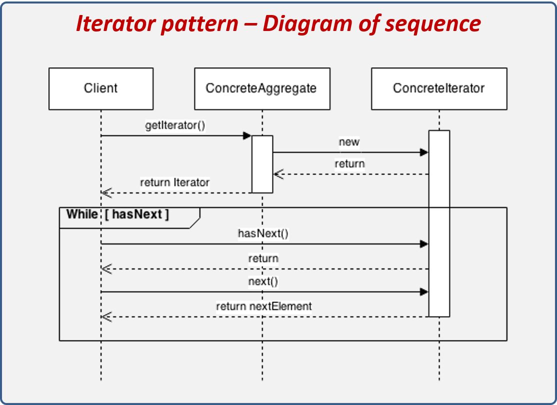 Diagrama de secuencia del patrón Iterator