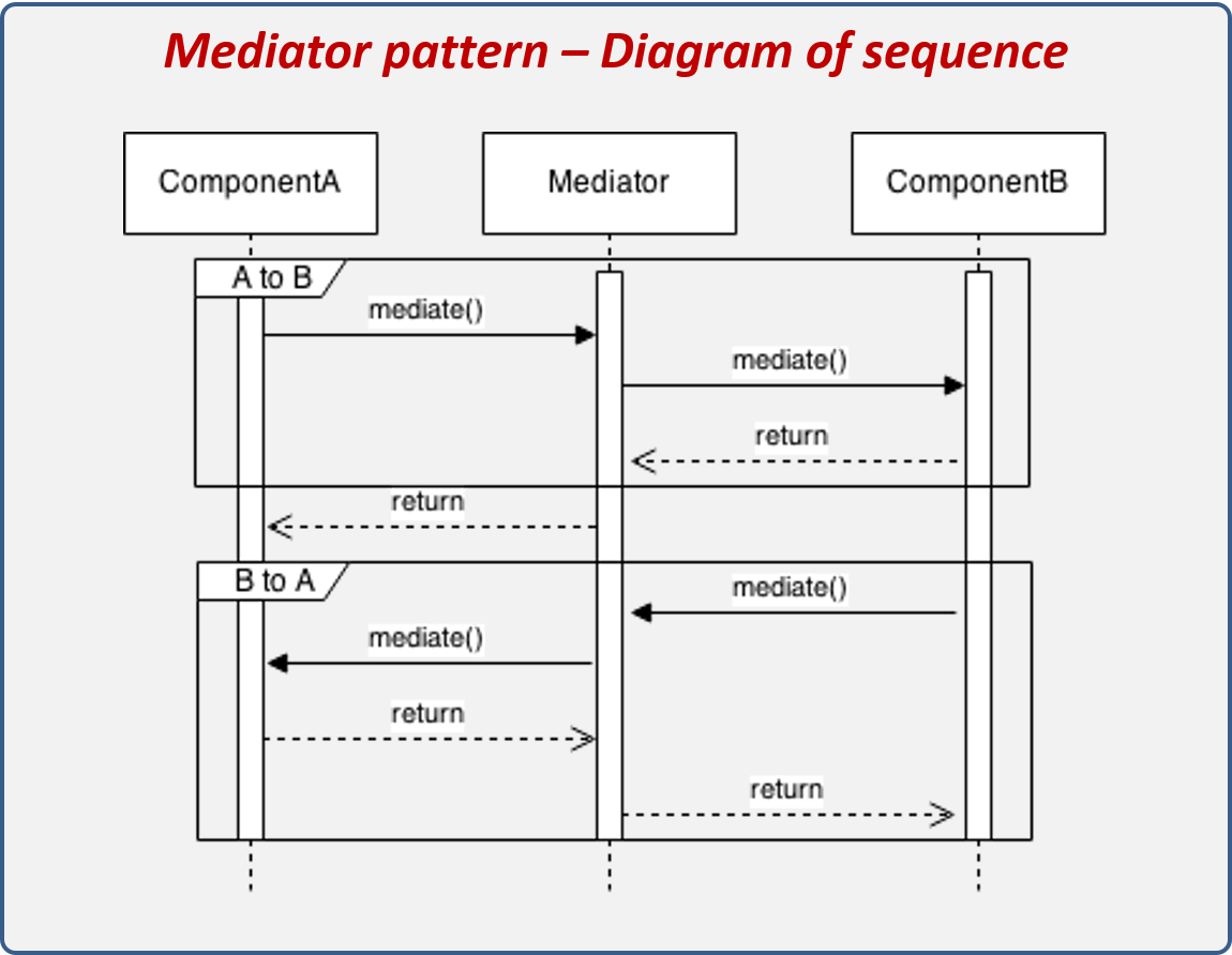 Diagrama de secuencia del patrón Mediator