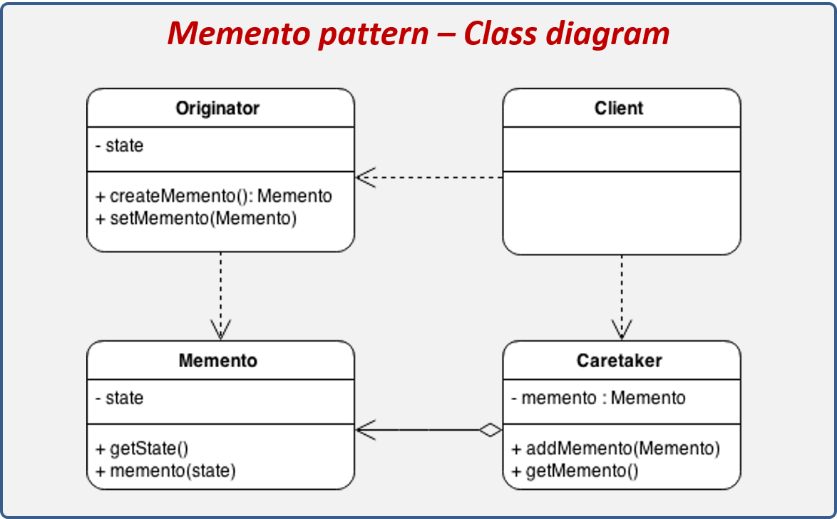 Memento design pattern structure