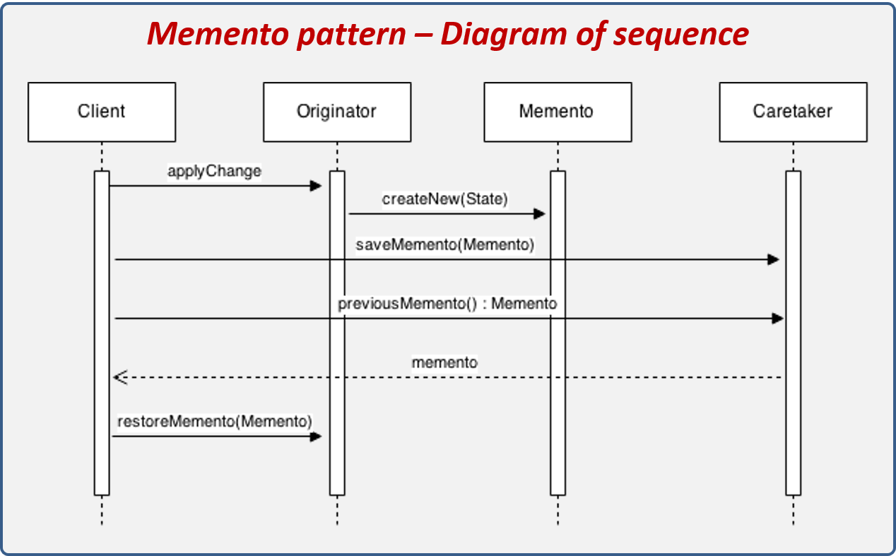 Diagrama de secuencia del patrón Memento