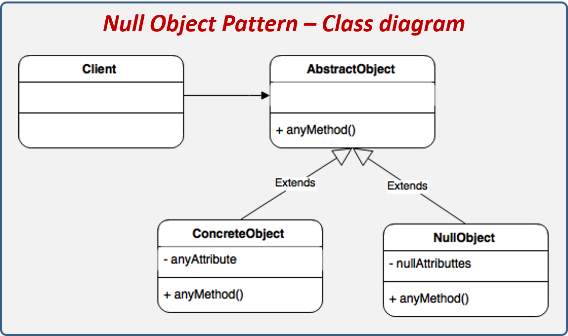 Null Object design pattern structure.