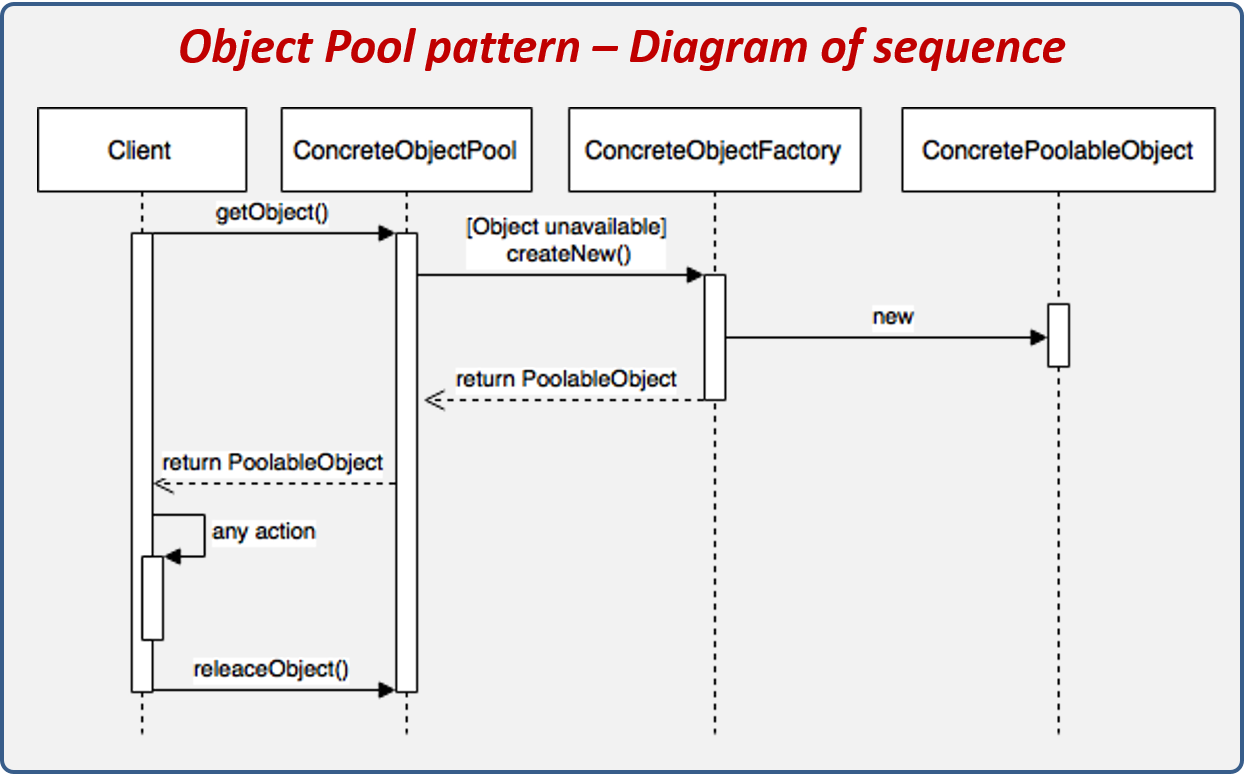 Diagrama de secuencia del patrón de diseño Object Pool