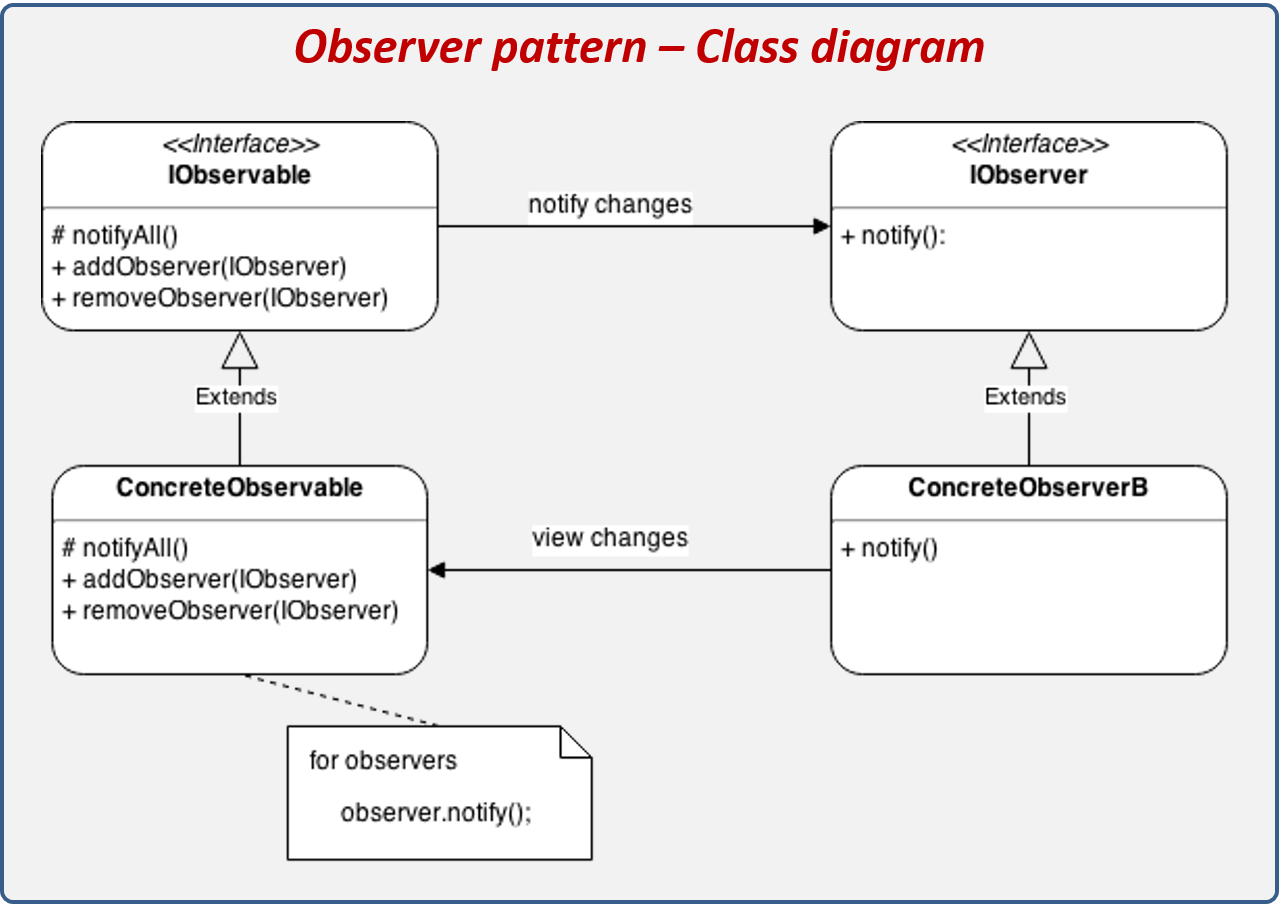 Observer design pattern structure