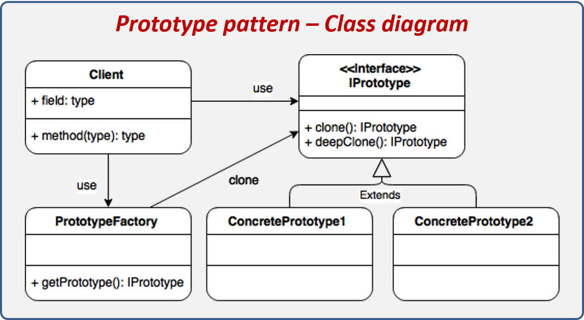 Prototype design pattern structure.