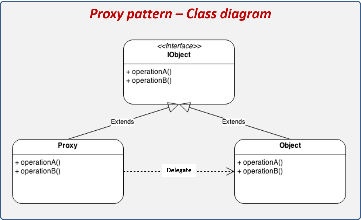 Proxy design pattern structure
