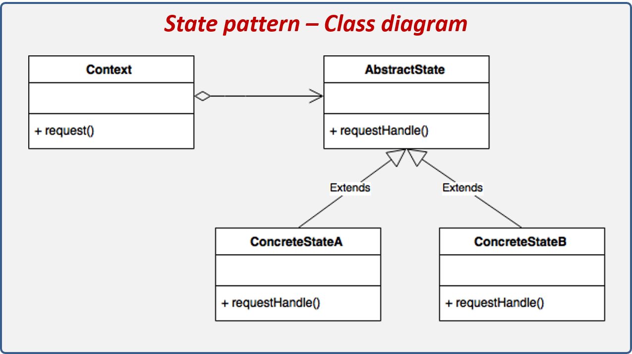 State design pattern structure.