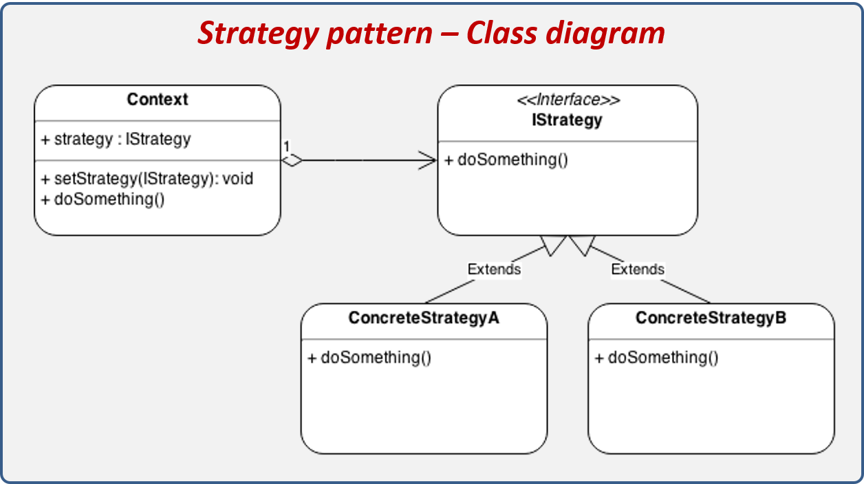Strategy design pattern structure.