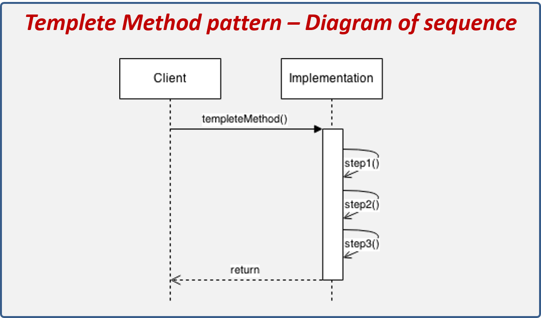 Template Method pattern sequence diagram.