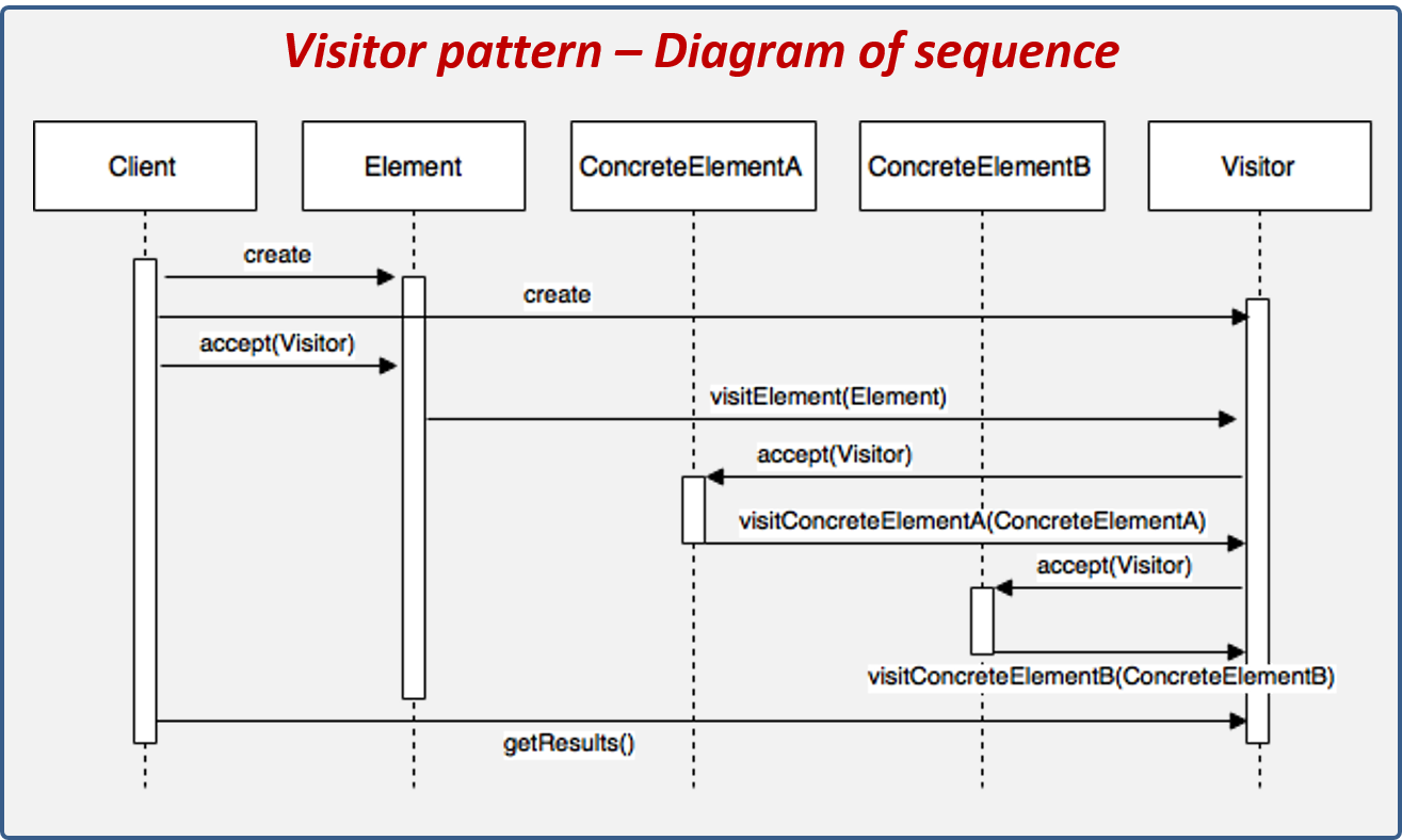 Diagrama de secuencia del patrón Visitor