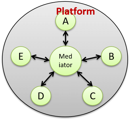 Discover how the Mediator pattern can help us solve this problem