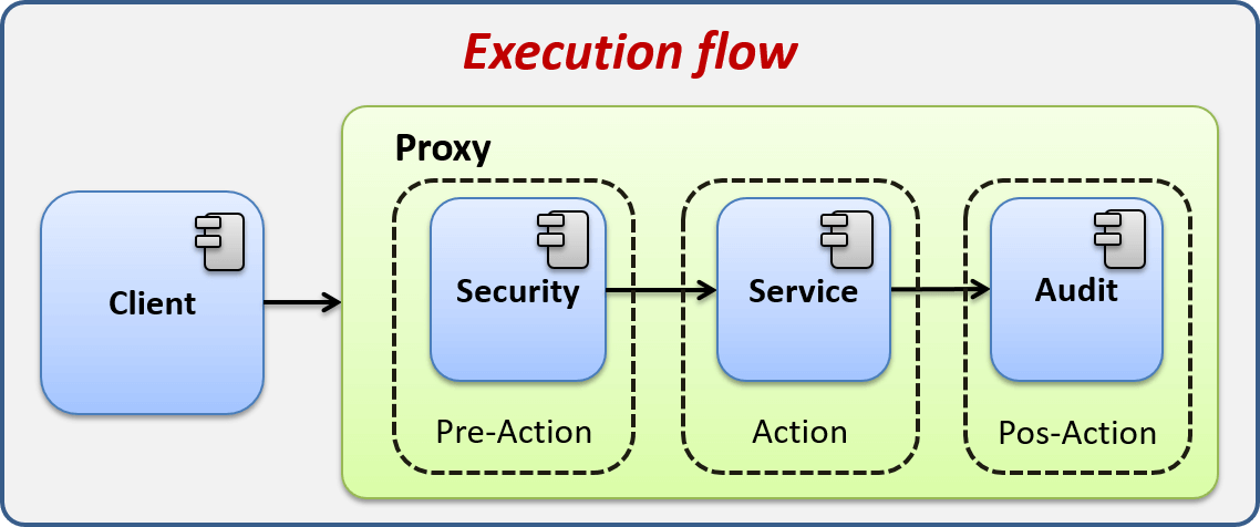 Discover how the Proxy pattern can help us solve this problem.