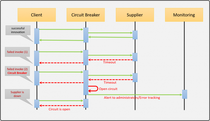Diagrama de secuencia del Circuit Breaker