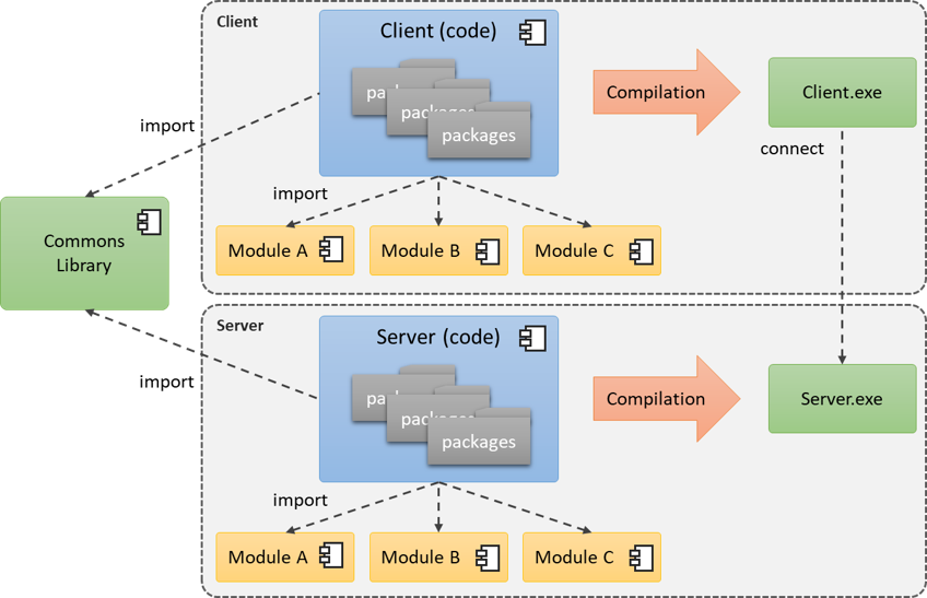 Arquitectura Cliente-Servidor