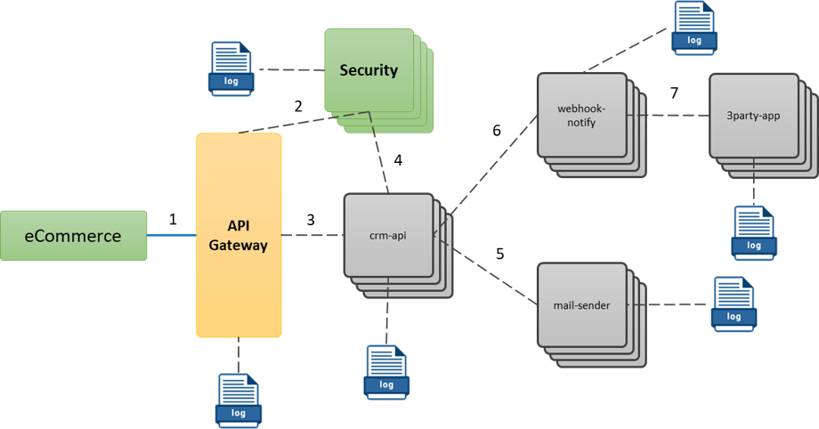 Log Aggregation Pattern Log Aggreation