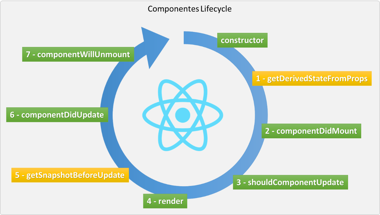 Ciclo de vida de los componentes en React.