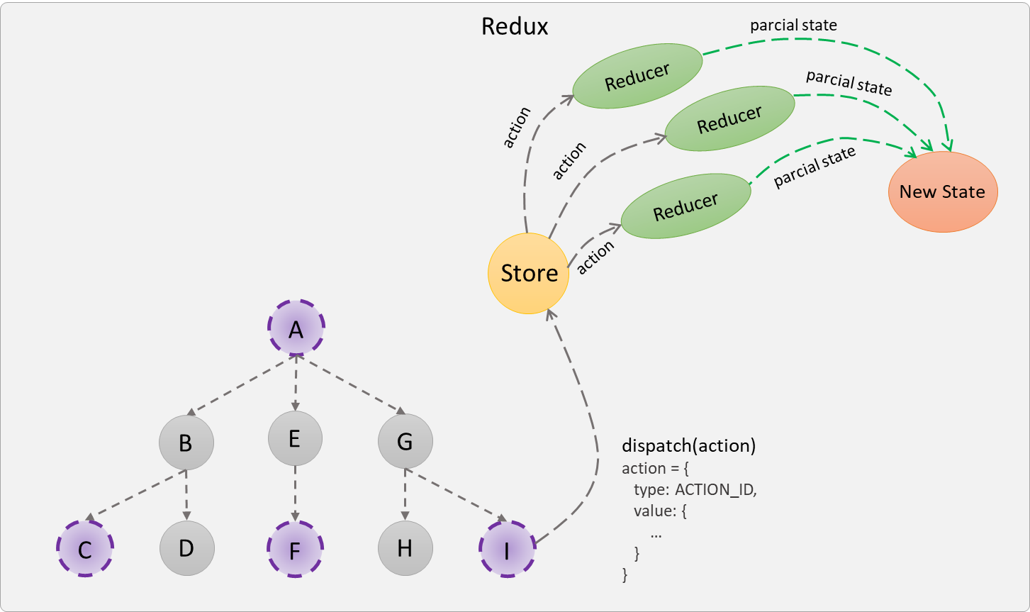 Redux State. Redux.