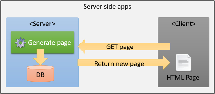 Server side apps Architecture