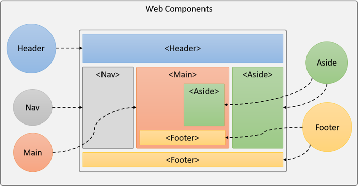 Desarrollo de aplicaciones con Web Components